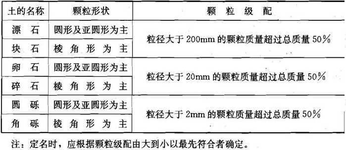 表3.3.2 碎石土分类