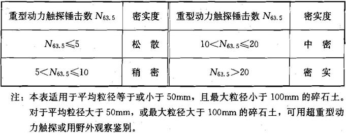 表3.3.8-1  碎石土密实度按N63.5分类