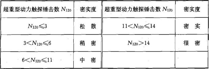 表3.3.8-2  碎石土密实度按N120分类