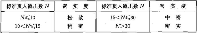 表3.3.9 砂土密实度分类