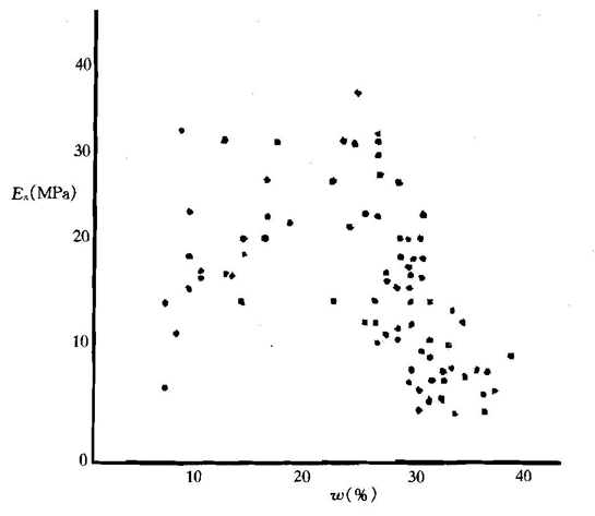 图3.3 压缩模量与含水量的散点图