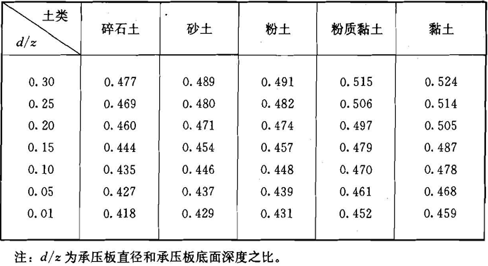 表10.2.5  深层载荷试验计算系数w