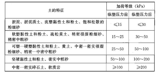 旁压试验加荷等级表