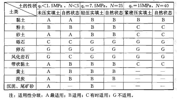 扁铲侧胀试验在不同土类中的适用程度