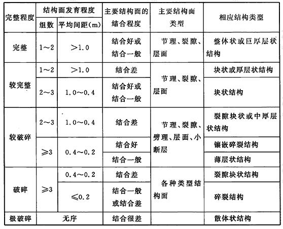  岩体完整程度的定性划分