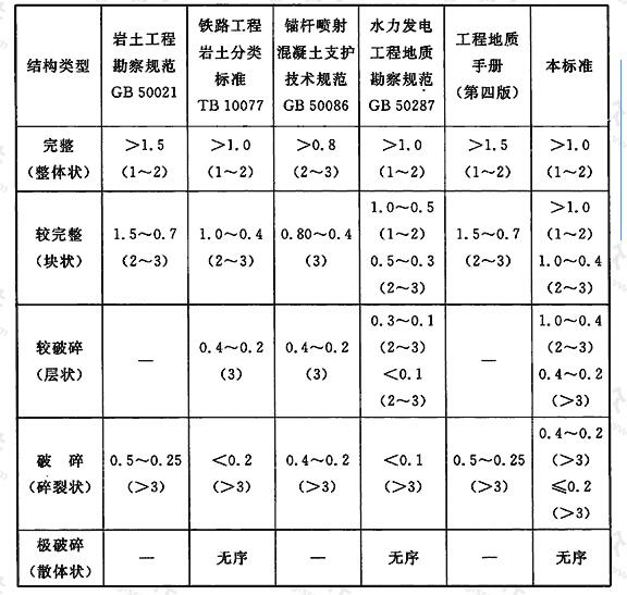 国内结构面间距划分（m)