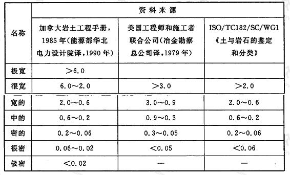 国外裂隙间距划分（m）