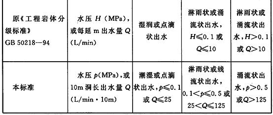 地下洞室围岩出水状态的描述