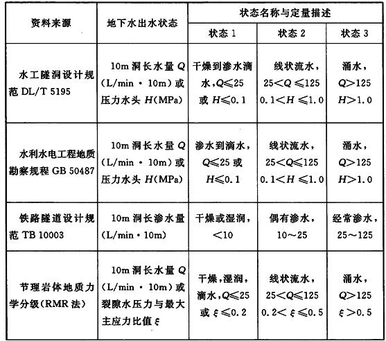 地下洞室围岩出水状态的描述