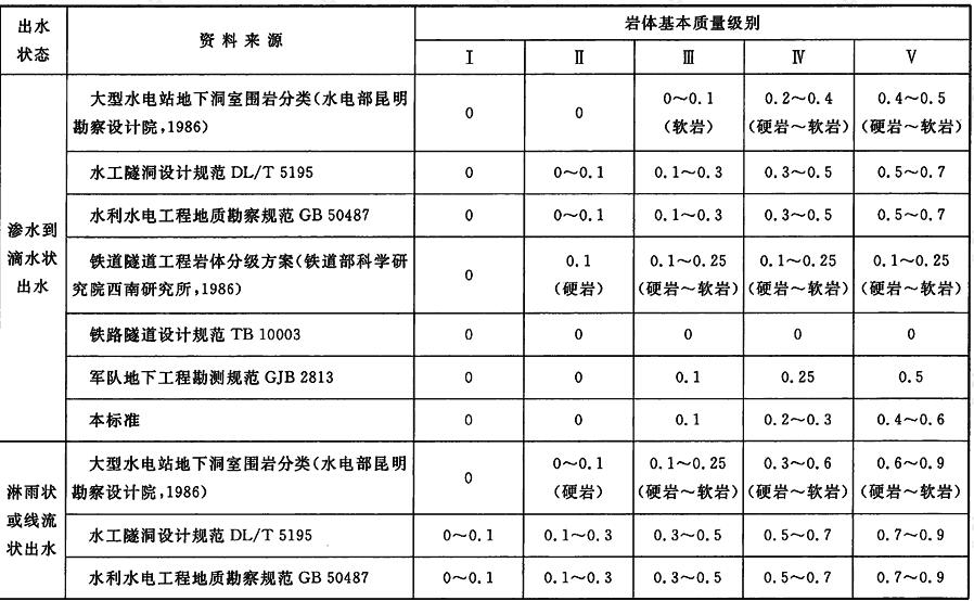 地下水影响修正系数汇总