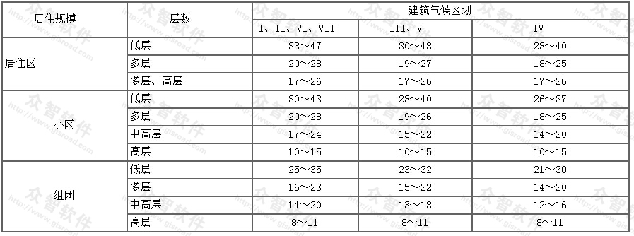 人均居住区用地控制指标 (m2/人)