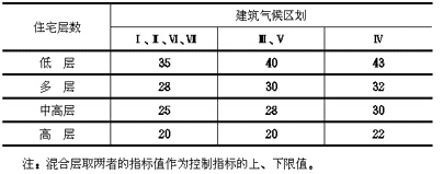 住宅建筑净密度控制指标（%）