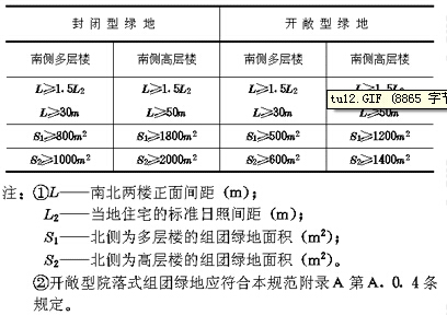 院落式组团绿地设置规定