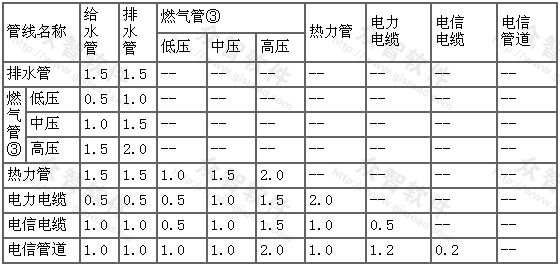 各种地下管线之间最小水平净距(m)