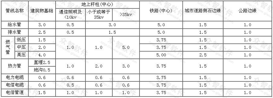 各种管线与建、构筑物之间的最小水平间距(m)