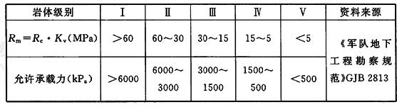 岩石地基允许承载力