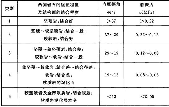 岩体结构面抗剪断峰值强度