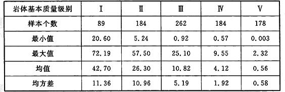 各级岩体变形模量E统计结果（GPa）