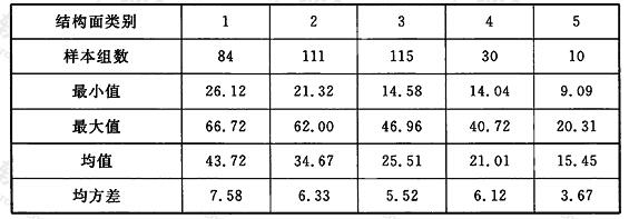 各类结构面内摩擦角φ统计结果（°）