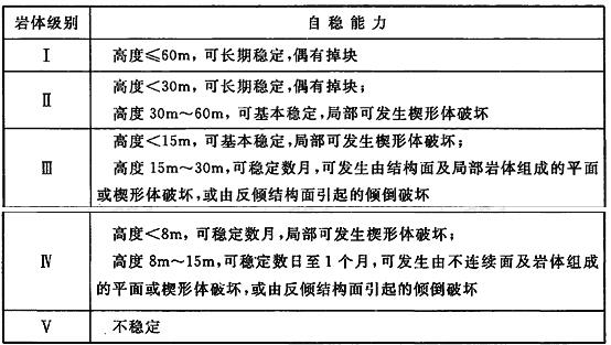 边坡工程岩体自稳能力