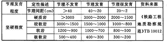 岩石地基的基本承载力(kPa)