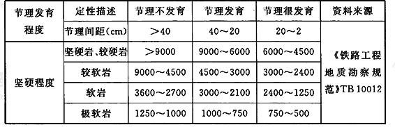 岩石地基的极限承载力(kPa)