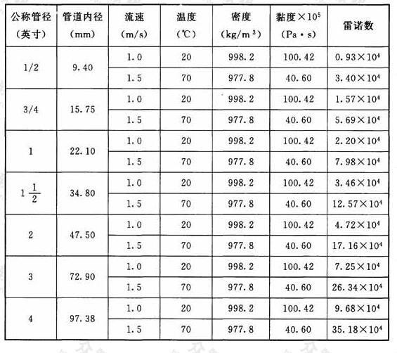 表1 管道内水的流速、管径、雷诺数和温度的关系