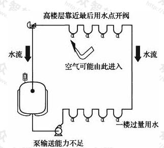 图1 用水点可能产生真空的示意图