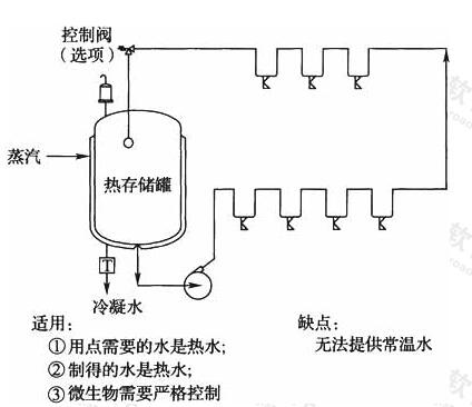 ~图3 热贮存、热分配系统