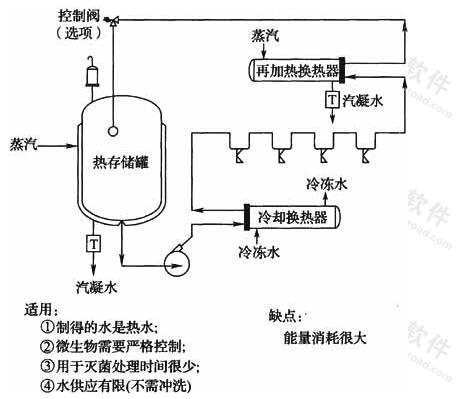 图4 热贮存、冷却并再加热分配系统