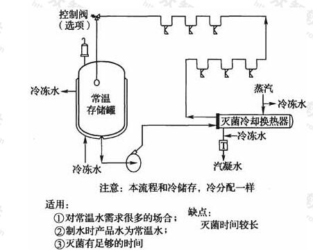 图6 常温贮存、常温分配系统