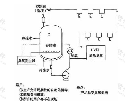 图9 加臭氧灭菌的贮存和分配系统