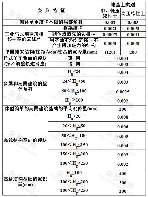 建筑物的地基变形允许值