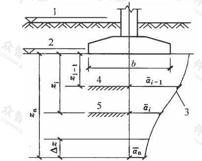 基础沉降计算的分层示意