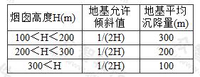 地基允许倾斜值和沉降值