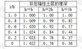 带式基础下非压缩性地基上面土层中的最大压应力系数