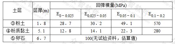 土的回弹模量