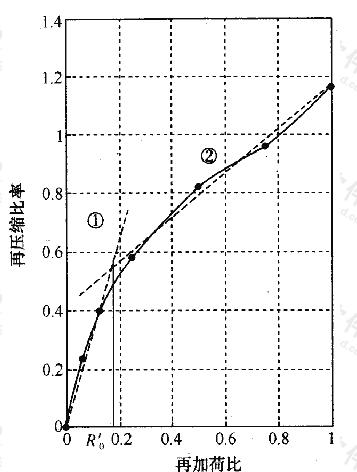 再压缩比率与再加荷比关系