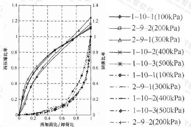 土样卸荷比-回弹比率、再加荷比-再压缩比率关系曲线(粉质黏土)