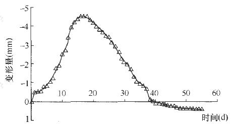 3号刚性变形深标点变形时程曲线