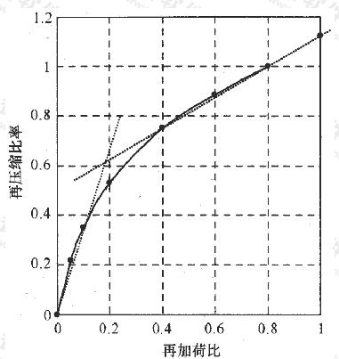 载荷试验再压缩曲线规律