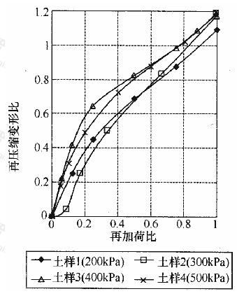 土工试验所得基底处土体再压缩变形规律 