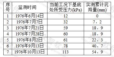 各施工进度下建筑物沉降表