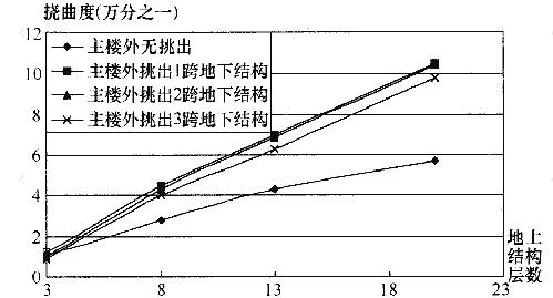 大底盘高层建筑与单体高层建筑的整体挠曲