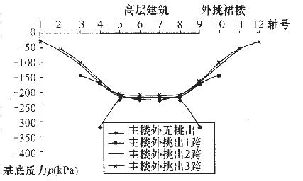 大底盘高层建筑与单体高层建筑的基底反力