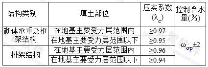 压实填土地基压实系数控制值