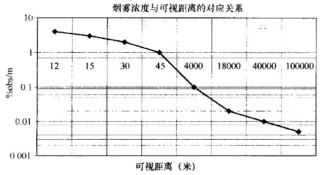 烟雾浓度与可视距离的关系