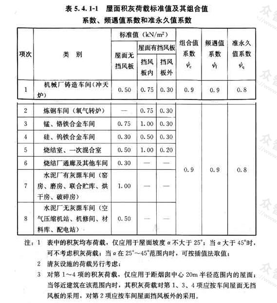 屋面积灰荷载标准值及其组合值系数、频遇值系数和准永久值系数