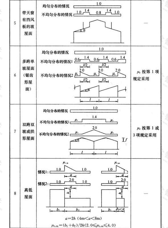  屋面积雪分布系数