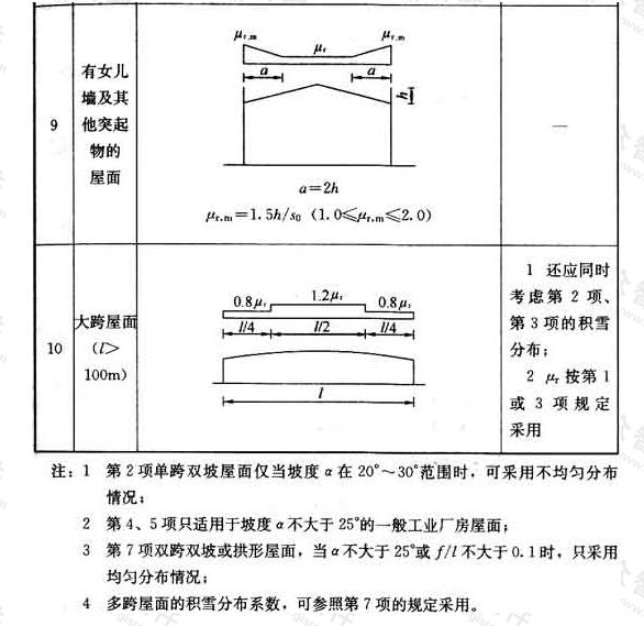  屋面积雪分布系数